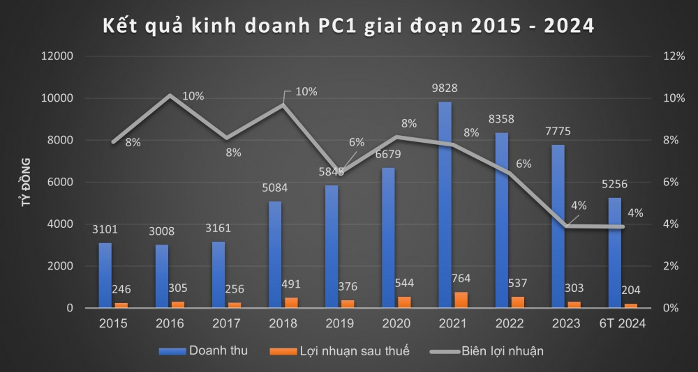 PC1 'hái ra tiền' từ mỏ niken và dự án đường dây 500 kV mạch 3, doanh thu quý II lên hơn 3.000 tỷ đồng