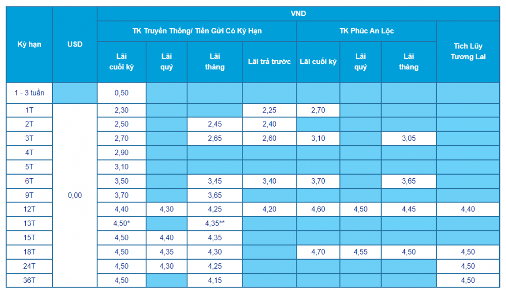 Lãi suất tiết kiệm ACB mới nhất tháng 8/2024