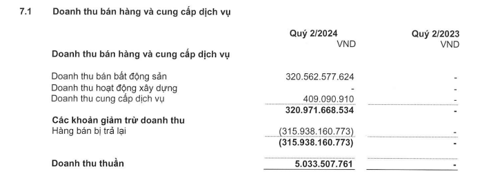 Hàng bán bị trả lại hàng trăm tỷ đồng, lợi nhuận của ‘ông trùm’ nhà ở xã hội Hoàng Quân (HQC) tăng 700% vì lý do này