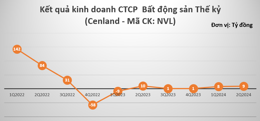 Lãi 6 tháng gấp 22 lần cùng kỳ, Shark Hưng vung tiền gom 5 triệu cổ phiếu Cen Land (CRE)