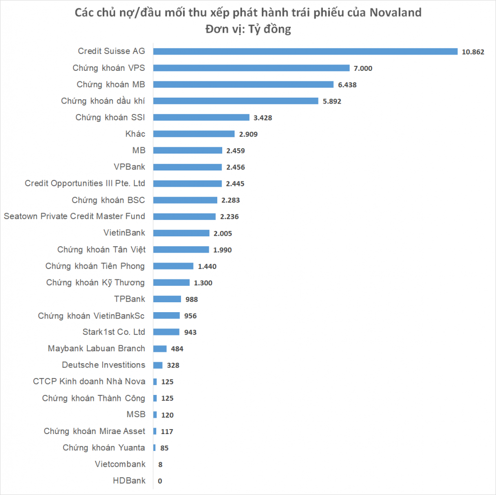Novaland (NVL) cần thêm 2 năm để trả hết khoản nợ 54.600 tỷ đồng: Những chủ nợ lớn nhất là ai?
