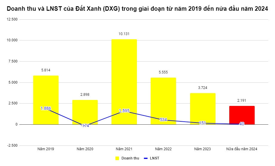 Tập đoàn Đất Xanh (DXG) đang nợ ngân hàng nào nhiều nhất?