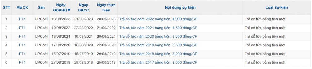 Doanh nghiệp cung cấp phụ tùng cho Honda và Yamaha chốt lịch trả cổ tức tỷ lệ 37% bằng tiền