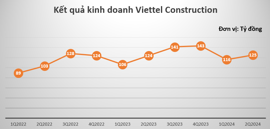 Viettel Construction (CTR) và 3 cú 'bắt tay' triệu đô trong tháng 6