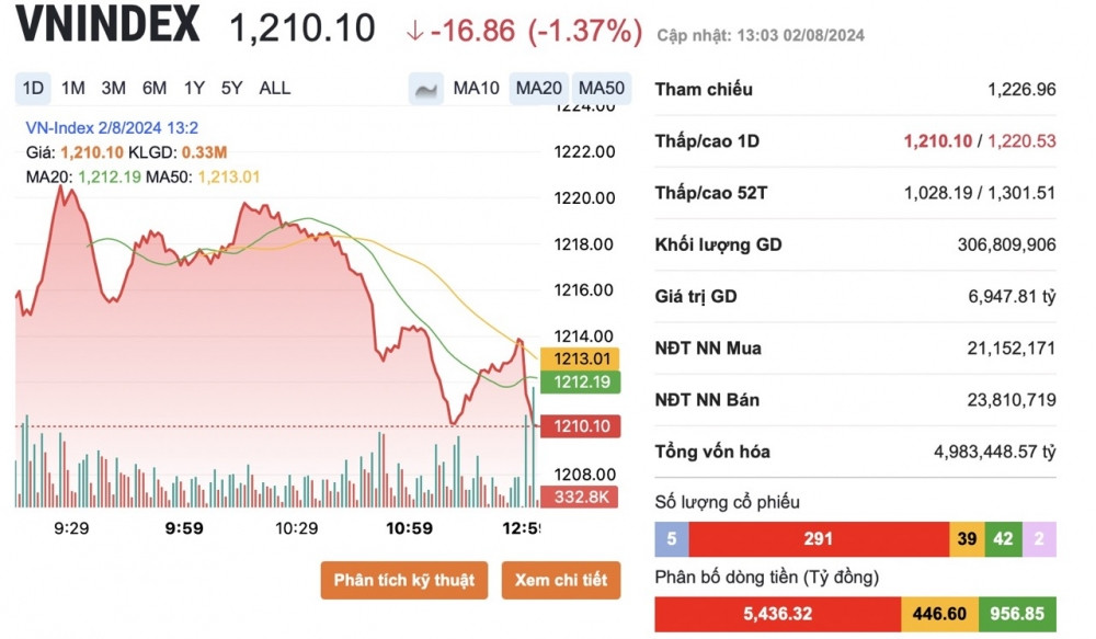 Vn-Index ‘bay’ tiếp 13 điểm trong phiên sáng 2/8, do đâu?