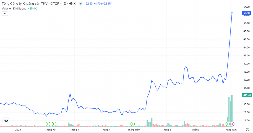 Cổ phiếu của doanh nghiệp chuyên đào 'kho báu' tăng 45% sau 4 phiên trần