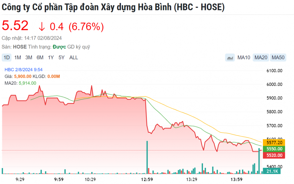 Anh trai Chủ tịch Hoà Bình muốn gom thêm cổ phiếu HBC khi công ty đứng trước nguy cơ hủy niêm yết