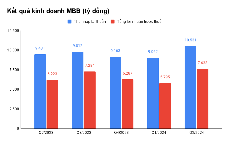 MBBank (MBB) đang 'rót' 36.900 tỷ đồng vào chứng khoán đầu tư