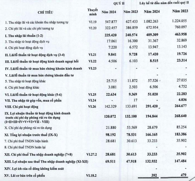 Kết quả kinh doanh của Saigonbank. Nguồn: BCTC quý II/2024