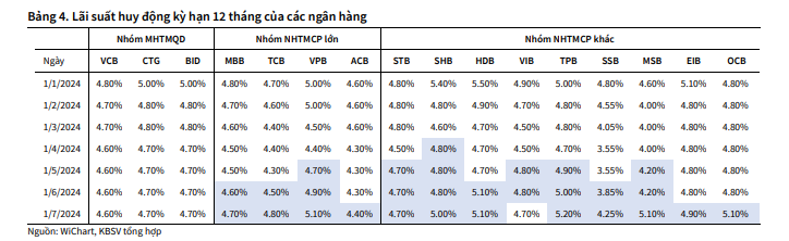 Chuyên gia dự báo 'hướng đi' của lãi suất nửa cuối năm 2024