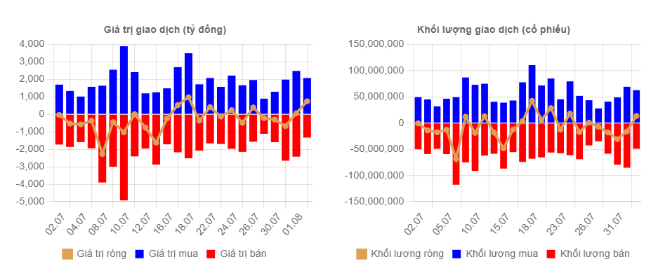 Khối ngoại bơm ròng 300 tỷ đồng cổ phiếu Vinamilk (VNM), lộ diện một mã VN30 được mua 15 phiên liên tiếp