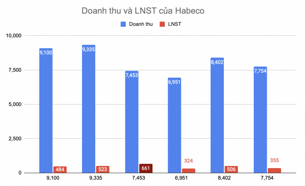 Một doanh nghiệp ngành bia sắp chi 347 tỷ đồng trả cổ tức, tỷ lệ 15%