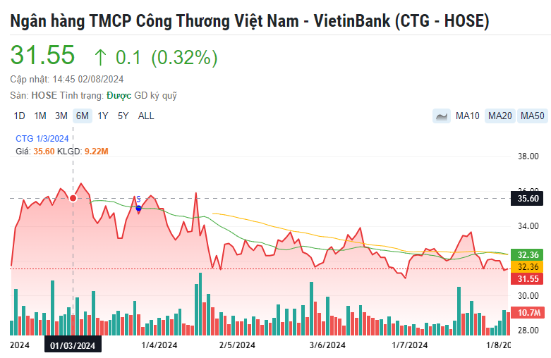 Một mã cổ phiếu ngân hàng được khuyến nghị MUA, kỳ vọng tăng gần 26%