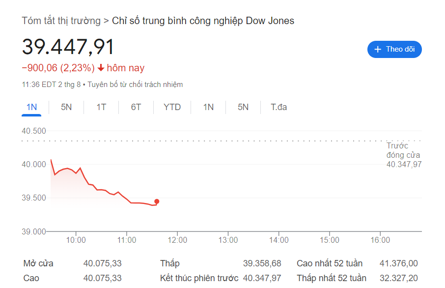 Chứng khoán Mỹ nhuốm sắc đỏ sau báo cáo việc làm gây thất vọng: Dow Jones lao dốc gần 950 điểm - ảnh 2