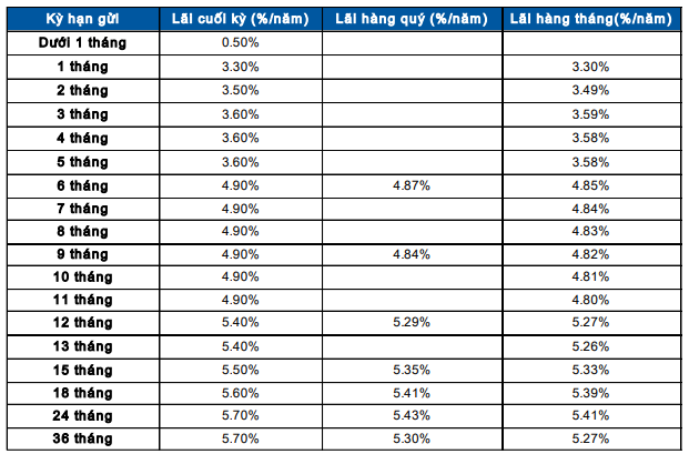 Sacombank (STB) tăng mạnh lãi suất tiết kiệm ngay đầu tháng 8: Cao nhất 5,6%/năm