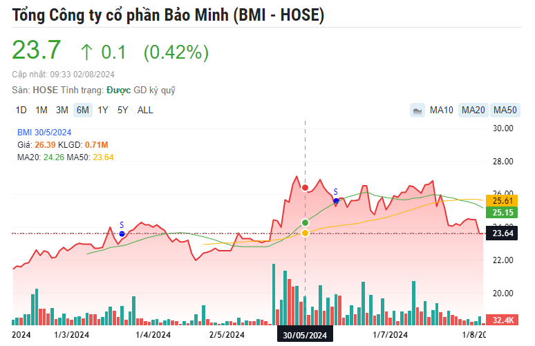 Một mã cổ phiếu bảo hiểm được khuyến nghị MUA, kỳ vọng tăng 22%