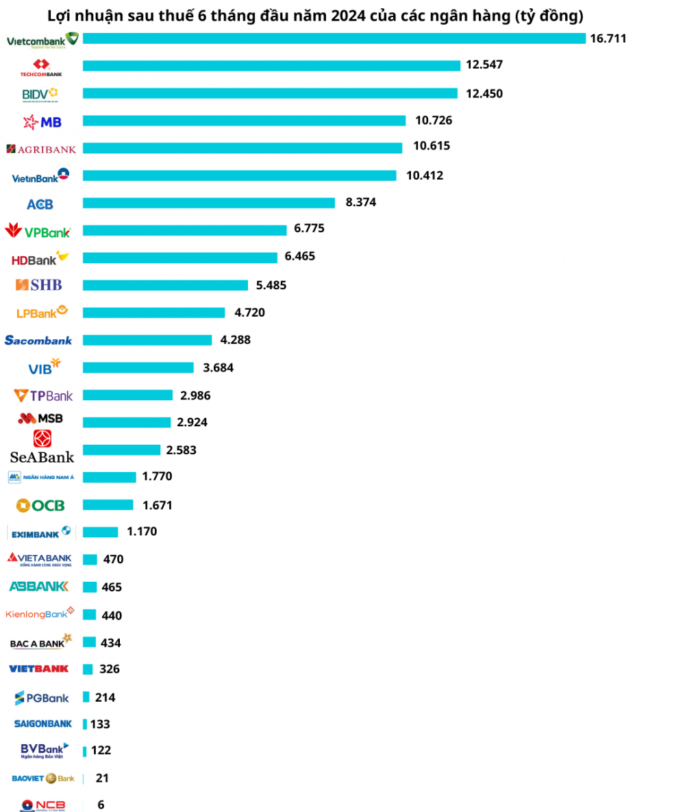 Bất ngờ lợi nhuận Big 4 ngân hàng: Nhường ngôi á hậu cho 1 đối thủ đáng gờm