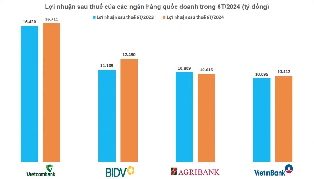 Bất ngờ lợi nhuận Big 4 ngân hàng: Nhường ngôi á hậu cho 1 đối thủ đáng gờm