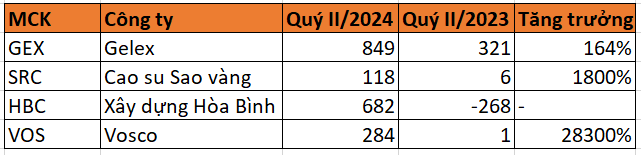 Nhiều doanh nghiệp sàn HoSE lãi kỷ lục nhờ thanh lý tài sản trong quý II, tâm điểm 2 đơn vị tăng trên 1.000%