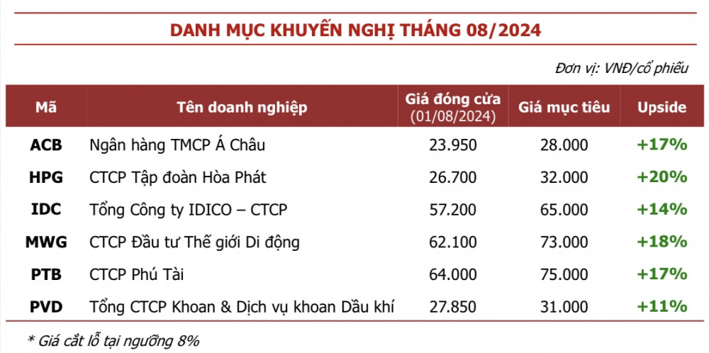 Chuyên gia chỉ điểm 6 cổ phiếu tiềm năng trong tháng 8, mức sinh lời dự kiến hàng chục %