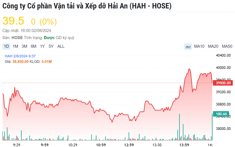 Thị giá tăng hơn 19% từ đầu năm, người nhà ‘sếp’ lớn của Hải An (HAH) đăng ký ‘gom’ thêm cổ phiếu