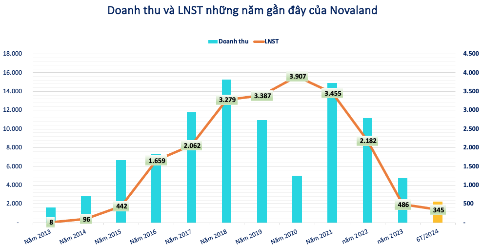 Bí ẩn Huỳnh Gia Huy, công ty con 'giá' 2 tỷ nhưng ghi lỗ 797 tỷ cho Novaland (NVL)