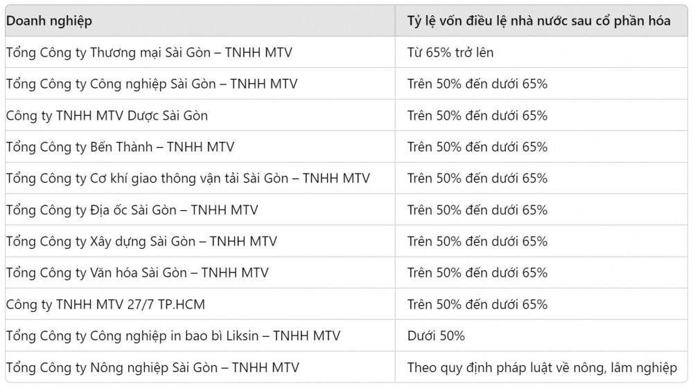 Danh sách 10 doanh nghiệp Nhà nước chuẩn bị cổ phần hóa