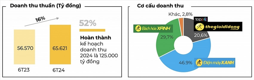 Thu nhập nhân sự Thế giới Di động (MWG) đang tốt lên