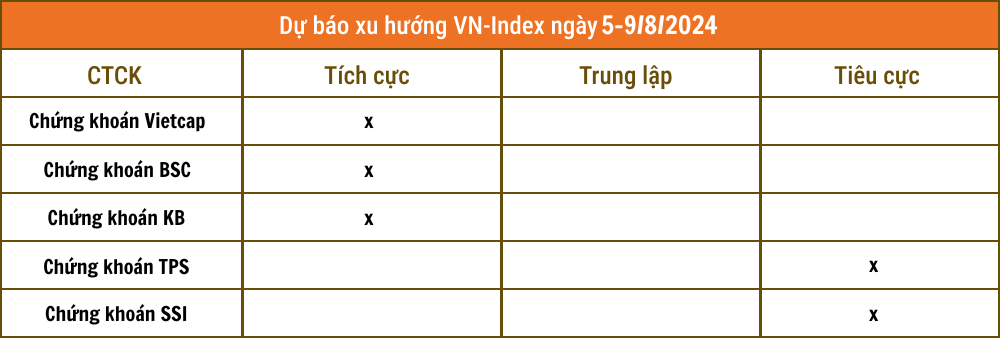 Nhận định chứng khoán 5-9/8: