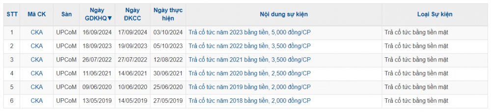 Một doanh nghiệp chuẩn bị trả cổ tức tỷ lệ 50% bằng tiền, giá cổ phiếu tăng 130% sau 4 tháng