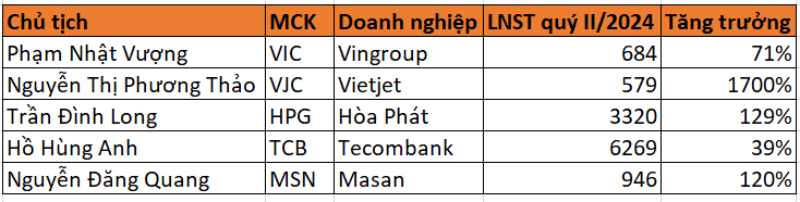 Doanh nghiệp của 5 tỷ phú Việt Nam kiếm bao nhiêu tiền trong quý II/2024?