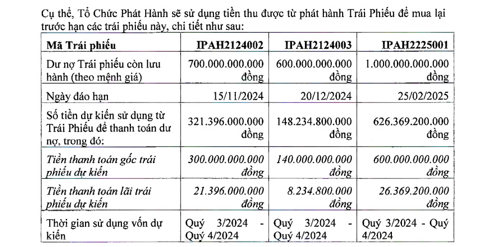 Tập đoàn I.P.A (IPA) muốn phát hành hơn 1.000 tỷ đồng trái phiếu '4 không' để cơ cấu nợ