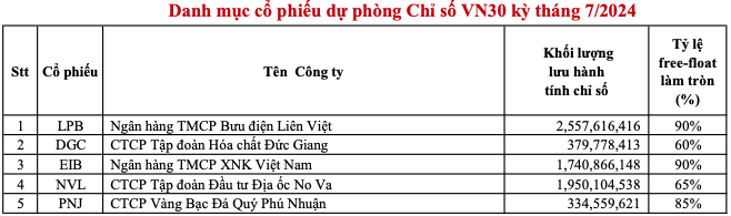 HoSE bất ngờ đưa cổ phiếu NVL (Novaland) vào ‘rổ’ danh mục dự phòng cho VN30