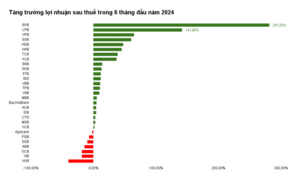 Lộ diện ngân hàng có mức tăng trưởng mạnh nhất trong nửa đầu năm 2024