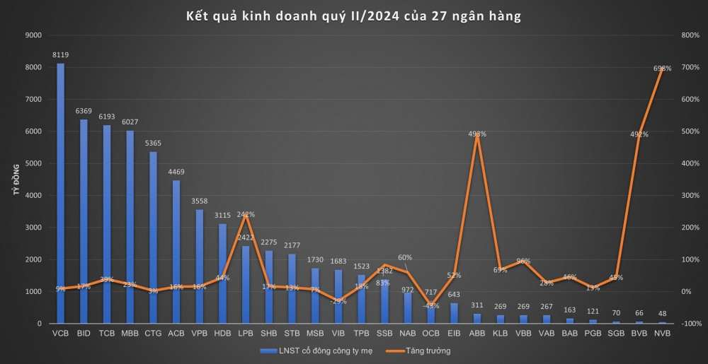 Bức tranh kết quả kinh doanh toàn ngành ngân hàng trong quý II/2024