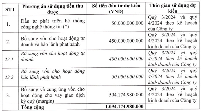 Chứng khoán MB (MBS) chốt ngày phát hành 109 triệu cổ phiếu