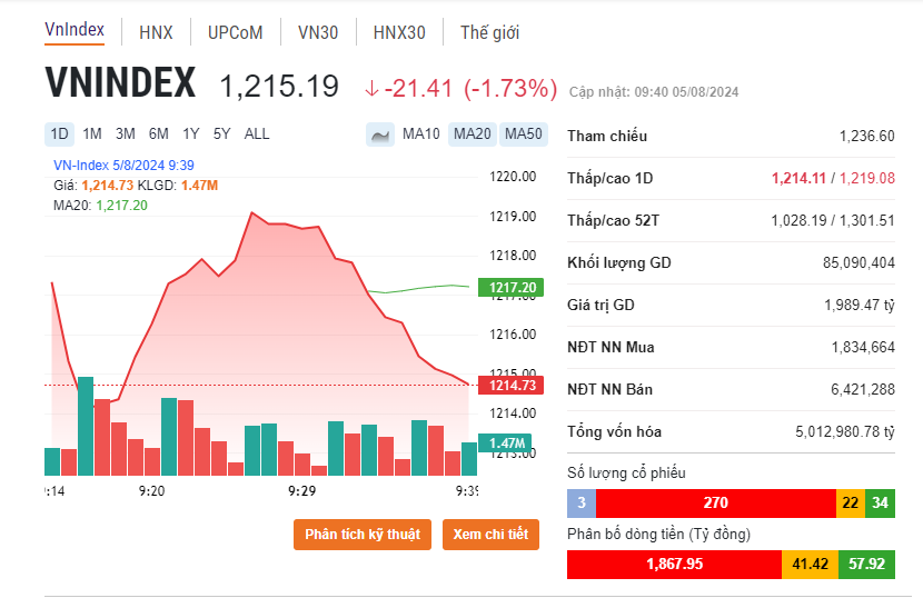 VN-Index giảm 21 điểm, một cổ phiếu VN30 'trượt' về đáy lịch sử