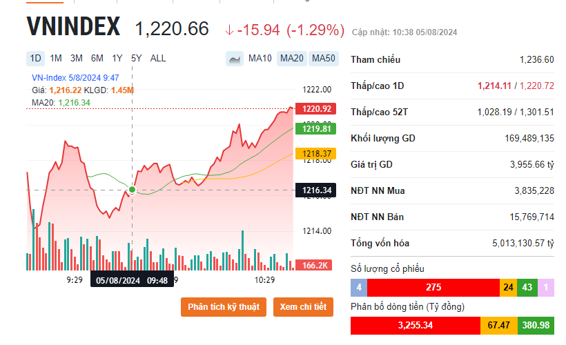 VN-Index 'bay' 20 điểm, cổ phiếu ngân hàng chìm trong sắc đỏ: Cơ hội nào cho nhà đầu tư?