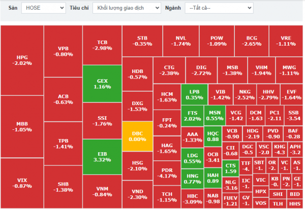 VN-Index 'bay' 20 điểm, cổ phiếu ngân hàng chìm trong sắc đỏ: Cơ hội nào cho nhà đầu tư?