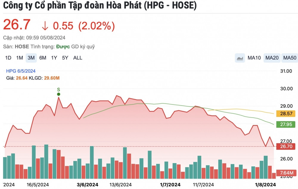 Thị trường chứng khoán gặp “bão”, cổ phiếu HPG về đáy 3 tháng, vốn hóa bốc hơi 20.000 tỷ đồng