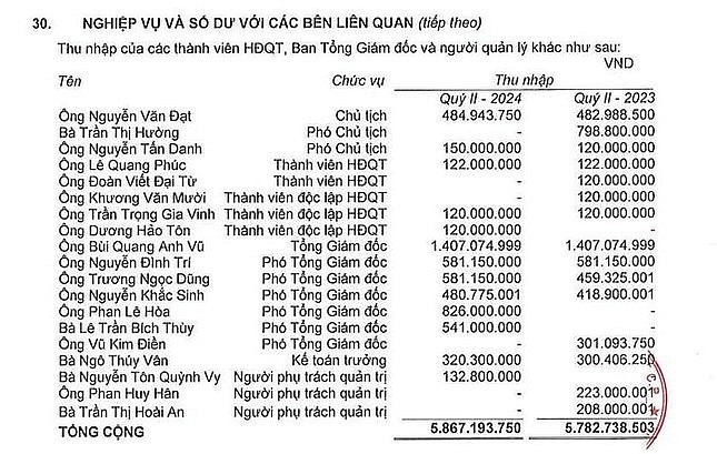 Thị trường nhà đất phục hồi chậm, thu nhập của ‘sếp’ lớn nhiều doanh nghiệp bất động sản vẫn tăng mạnh