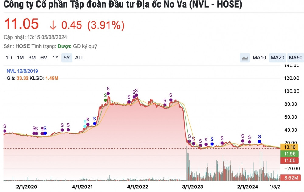 NVL (Novaland) giảm gần 4%, về vùng đáy lịch sử