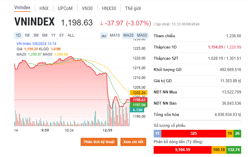 VN-Index thủng mốc 1.200 điểm, khi nào nhà đầu tư chứng khoán bị ‘call margin’?