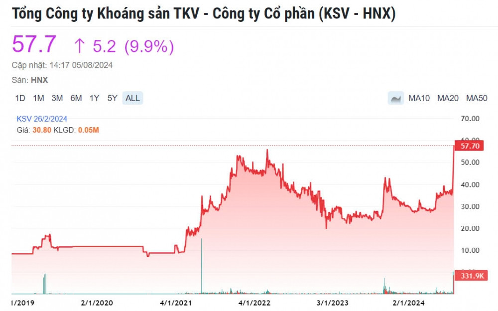 Cổ phiếu công ty khai thác vàng 'tỏa sáng' trong khi VN-Index lao dốc hơn 100 điểm