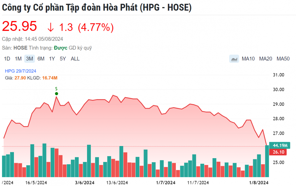 Cú sốc ‘hàng tồn kho’ giáng vào ngành thép, giá cổ phiếu HPG, HSG, NKG 'chìm' trong sắc đỏ