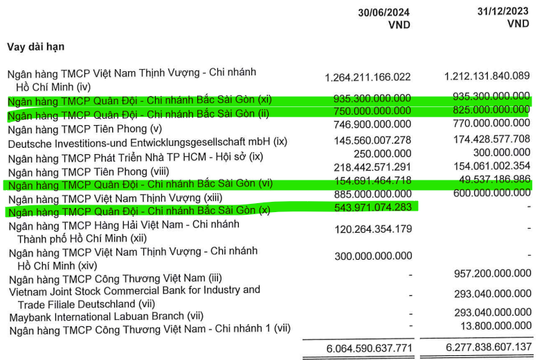 Số tiền MBBank đang rót cho 'đối tác lớn' Novaland là bao nhiêu?