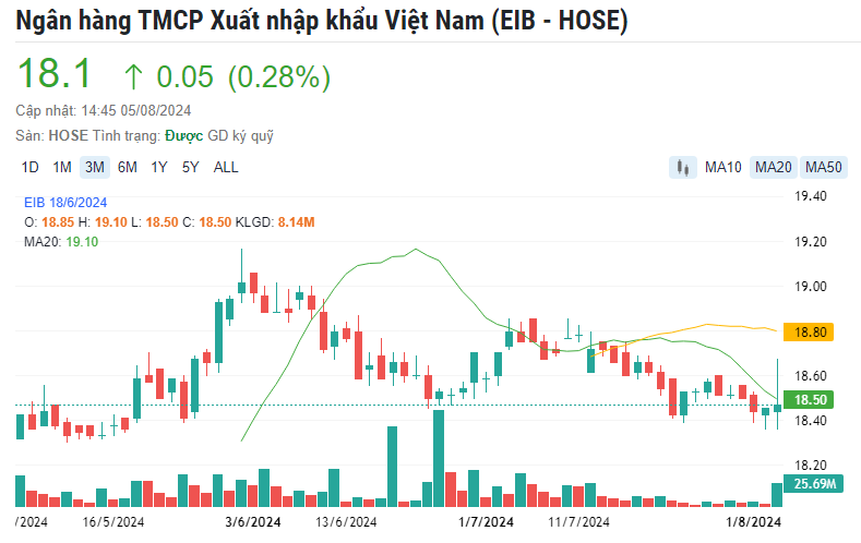 Diễn biến cổ phiếu ngân hàng 5/8: Hút hơn 6.100 tỷ đồng, ACB, MBB và STB khớp lệnh 'khủng'