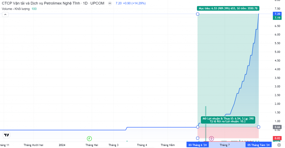 Cổ phiếu ‘họ’ Petrolimex vượt đỉnh lịch sử trong pha giảm sâu của thị trường, thị giá tăng 990% sau 2 tháng