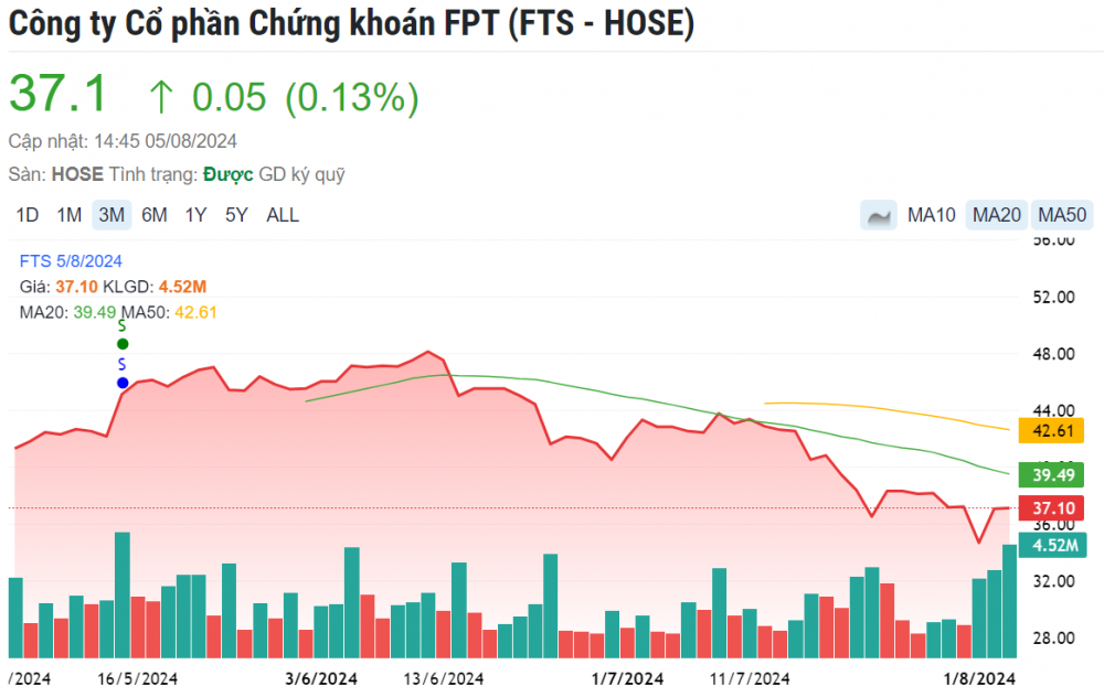 Công bố kết quả kinh doanh ấn tượng, FTS ngược dòng tăng giá dù VN-Index ‘bốc hơi’ 48 điểm