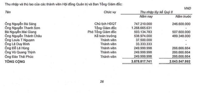 Loạt doanh nghiệp bất động sản kinh doanh không mấy sáng sủa, lương của đội ngũ lãnh đạo vẫn tăng mạnh